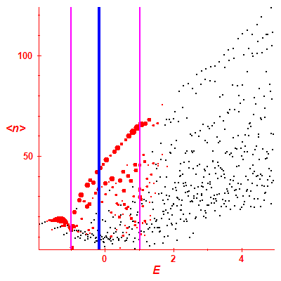Peres lattice <N>